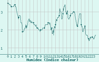 Courbe de l'humidex pour Lannion (22)