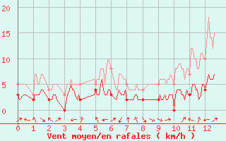 Courbe de la force du vent pour Avre (58)