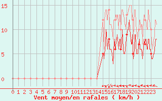 Courbe de la force du vent pour Bourges (18)