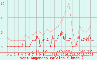 Courbe de la force du vent pour Dax (40)