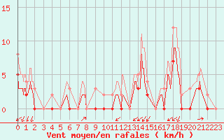 Courbe de la force du vent pour Grenoble/agglo Le Versoud (38)