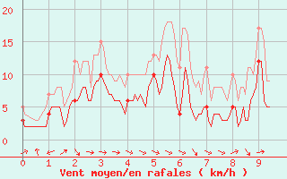 Courbe de la force du vent pour Mazan Abbaye (07)