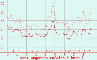 Courbe de la force du vent pour Muids (27)