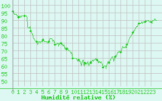 Courbe de l'humidit relative pour Cap de la Hve (76)