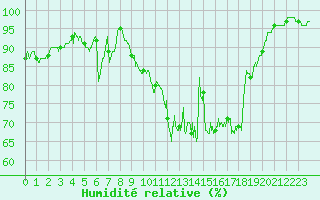 Courbe de l'humidit relative pour Albert-Bray (80)