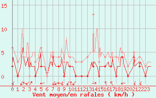 Courbe de la force du vent pour Grenoble/agglo Le Versoud (38)