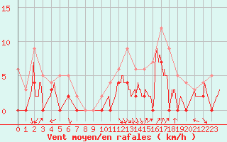 Courbe de la force du vent pour Salon-de-Provence (13)