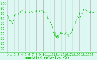 Courbe de l'humidit relative pour Bastia (2B)