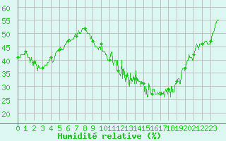 Courbe de l'humidit relative pour Albi (81)