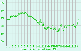 Courbe de l'humidit relative pour Blois (41)