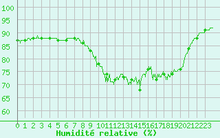 Courbe de l'humidit relative pour Ile d'Yeu - Saint-Sauveur (85)