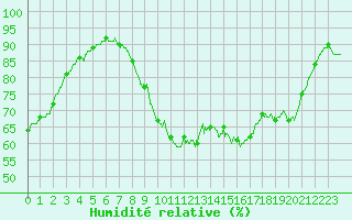 Courbe de l'humidit relative pour Lorient (56)