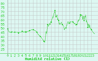 Courbe de l'humidit relative pour Nice (06)