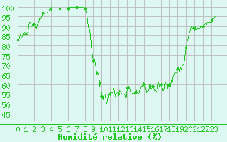 Courbe de l'humidit relative pour Autun (71)