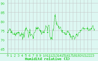 Courbe de l'humidit relative pour Cap de la Hague (50)