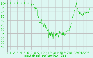 Courbe de l'humidit relative pour Les Martys (11)