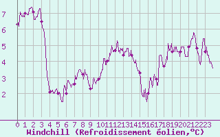 Courbe du refroidissement olien pour Biscarrosse (40)
