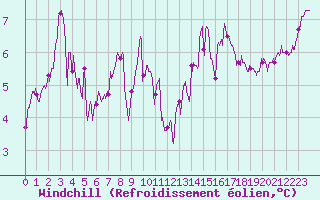 Courbe du refroidissement olien pour Toulouse-Blagnac (31)
