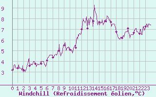 Courbe du refroidissement olien pour Pau (64)