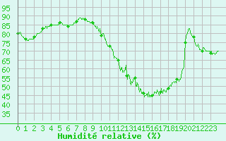 Courbe de l'humidit relative pour Orly (91)