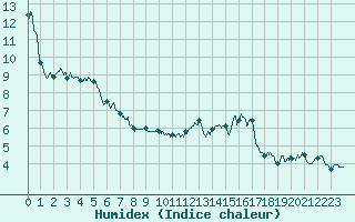 Courbe de l'humidex pour Ambrieu (01)