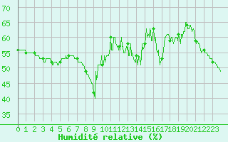 Courbe de l'humidit relative pour Nice (06)
