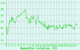 Courbe de l'humidit relative pour Cap de la Hague (50)