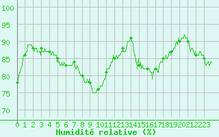 Courbe de l'humidit relative pour Aurillac (15)