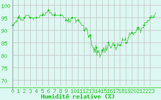 Courbe de l'humidit relative pour Bustince (64)