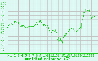 Courbe de l'humidit relative pour Montbeugny (03)