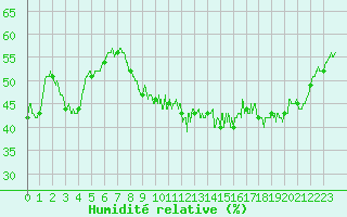 Courbe de l'humidit relative pour Toussus-le-Noble (78)