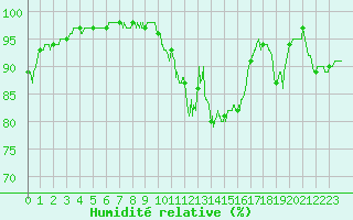 Courbe de l'humidit relative pour Cuers (83)