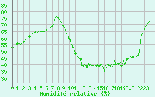 Courbe de l'humidit relative pour Villacoublay (78)