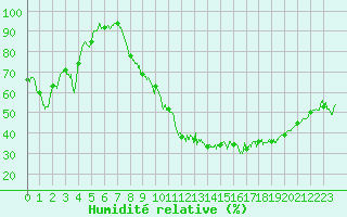 Courbe de l'humidit relative pour Grenoble/St-Etienne-St-Geoirs (38)
