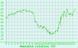 Courbe de l'humidit relative pour Figari (2A)