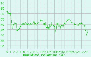 Courbe de l'humidit relative pour Cap Pertusato (2A)