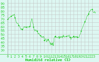 Courbe de l'humidit relative pour Bormes-les-Mimosas (83)