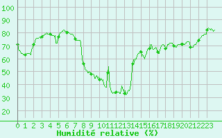 Courbe de l'humidit relative pour Dieppe (76)