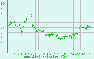 Courbe de l'humidit relative pour Dieppe (76)