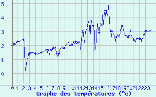 Courbe de tempratures pour Belmont - Champ du Feu (67)