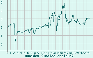 Courbe de l'humidex pour Belmont - Champ du Feu (67)