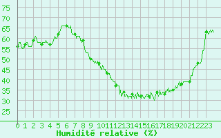 Courbe de l'humidit relative pour Toussus-le-Noble (78)