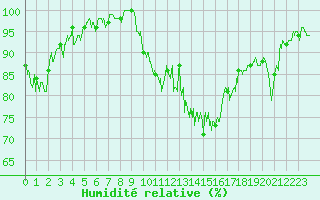 Courbe de l'humidit relative pour Grenoble/St-Etienne-St-Geoirs (38)