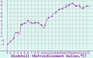 Courbe du refroidissement olien pour Le Havre - Octeville (76)