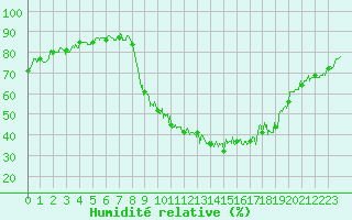 Courbe de l'humidit relative pour Dijon / Longvic (21)