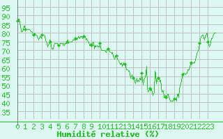 Courbe de l'humidit relative pour Colmar (68)