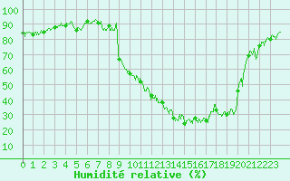 Courbe de l'humidit relative pour Nevers (58)