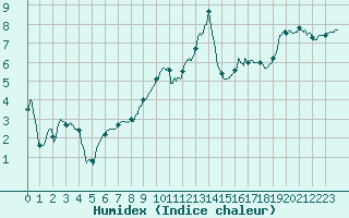 Courbe de l'humidex pour Nancy - Essey (54)