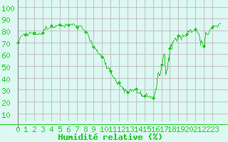 Courbe de l'humidit relative pour Le Puy - Loudes (43)