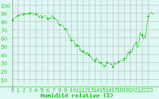 Courbe de l'humidit relative pour Abbeville (80)